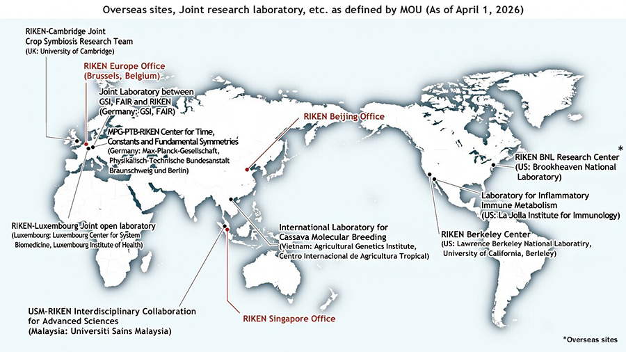 Map of research collaborations: RIKEN-Cambridge Joint Crop Symbiosis Research Team, RIKEN Europe Office, Joint Laboratory between GSI, FAIR and RIKEN, MPG-PTB-RIKEN Center for Time, Constants and Fundamental Symmetries, RIKEN-Luxembourg Joint open laboratory, USM-RIKEN Interdisciplinary Collaboration for Advanced Sciences, RIKEN Singapore Office, International Laboratory for Cassava Molecular Breeding, RIKEN Beijing Office, RIKEN-Berkeley Center, Laboratory for Inflammatory Immune Metabolism, and RIKEN-BNL Research Center