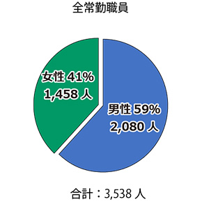 2025年4月1日現在の全常勤職員数は3,538人。常勤職員の1,458人が女性、2,080人が男性。