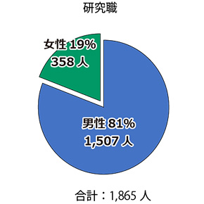 2025年4月1日現在の全研究職員数は1,865人。男性研究員は1,507人、女性研究員は358人。