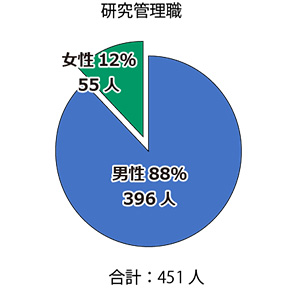 2025年4月1日現在の全研究管理職員数は451人。男性PIが396人、女性PIが55人。