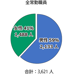 2026年4月1日現在の全常勤職員数は3,621人。常勤職員の1,488人が女性、2,133人が男性。