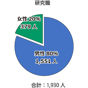 2026年4月1日現在の全研究職員数は1,930人。男性研究員は1,551人、女性研究員は379人。