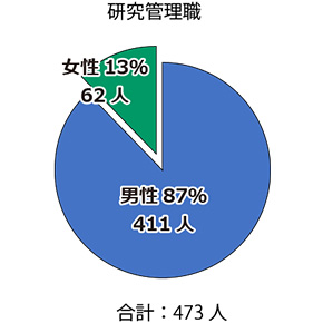 2026年4月1日現在の全研究管理職員数は473人。男性PIが411人、女性PIが62人。
