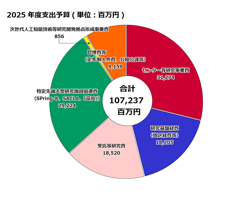 ≫ 2025年度 支出予算の内訳（当初予算）：センター等研究事業費 31,274、研究基盤経費（事業所経費等）18,205 、受託等研究費 18,520、特定先端大型研究施設関連費（SPring-8,SACLA,富岳）29,224、次世代人工知能技術等研究開発拠点形成事業費 856、管理費等 9,159、合計107,237百万円