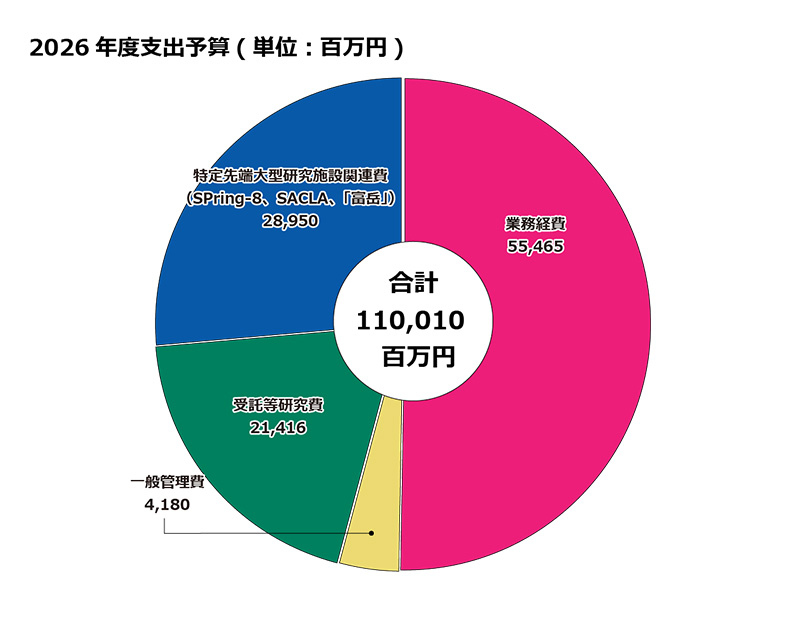 ≫ 2026年度 支出予算の内訳（当初予算）：業務経費 55,465、一般管理費 4,180 、受託等研究費 21,416、特定先端大型研究施設関連費（SPring-8,SACLA,富岳）28,950、合計110,010百万円