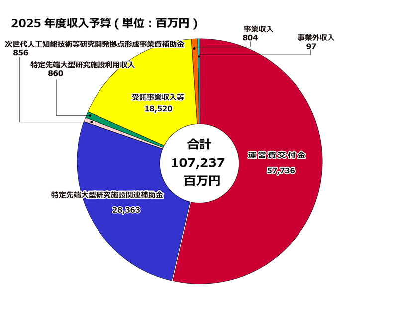 2025年度 収入予算の内訳（当初予算）：運営費交付金 55,736、特定先端大型研究施設関連補助金 28,363、次世代人工知能技術等研究開発拠点形成事業費補助金 856、特定先端利用収入 860、受託事業収入 18,520、事業収入 804、事業外収入 97、合計107,237百万円