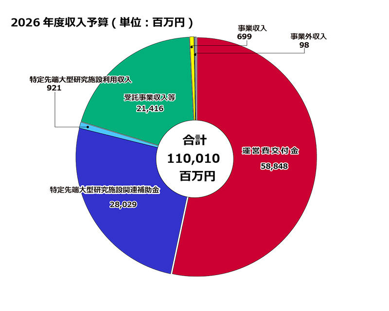 2026年度 収入予算の内訳（当初予算）：運営費交付金 58,848、特定先端大型研究施設関連補助金 28,029
、自己収入（特定先端利用収入 921、受託事業収入 21,416、事業収入 699、事業外収入 98）、合計110,010百万円