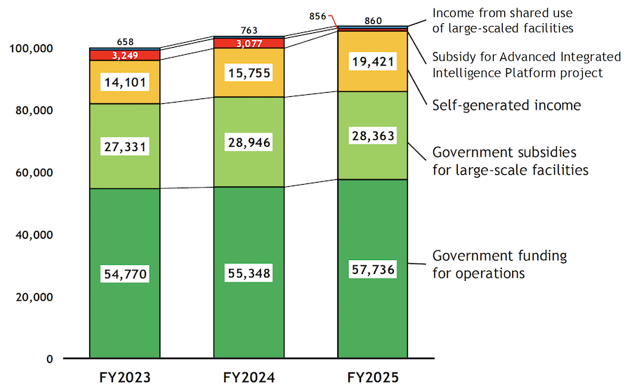Figure showing the budget from FY2023 to 2025. In FY2025, 57,736 for Government funding for operations, 28,363 for Government subsidies for large-scale facilities, 19,421 for Self-generated income, 856 for Subsidy for Advanced Integrated Intelligence Platform project, 0 for Government subsidies for facilities and 861 for Income from shared use of large-scaled facilities.