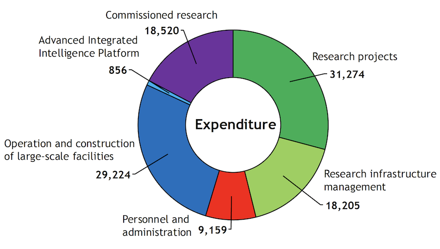 Figure showing RIKEN's expenditures in FY2025. 31,274 for Research projects, 18,205 for Research infrastructure management, 9,159 for Personnel and administration, 0 for Facilities, 29,223 for Operation and construction of large-scale facilities, 856 for Advanced Integrated Intelligence Platform and 18,520 for Commissioned research.