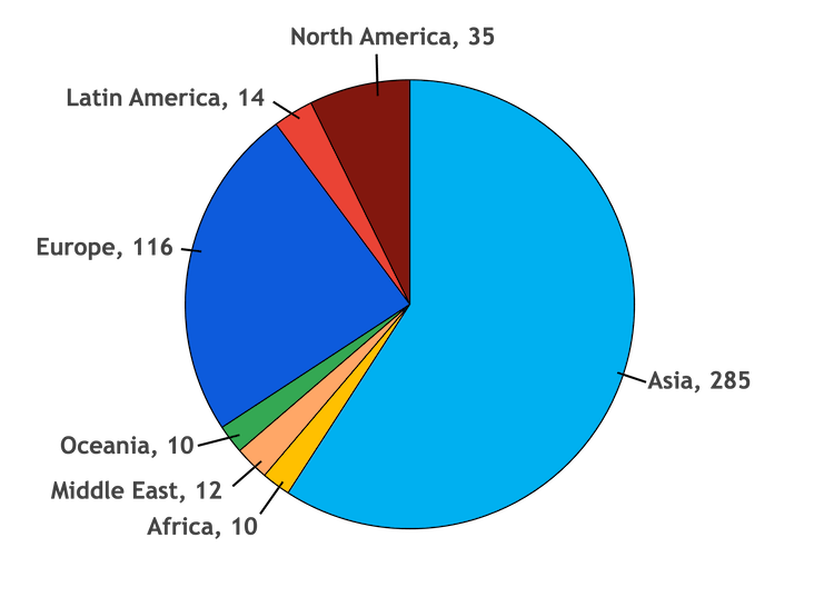 A figure showing nationality of RIKEN's foreign employees. 285 from Asia, 10 from Africa, 12 from Middle East, 10 from Oceania, 116 from Europe, 14 from Latin America and 35 from Notrh America.