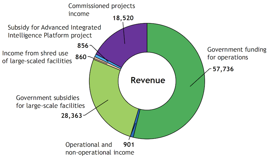 Figure showing RIKEN's revenues in FY2025. 57,736 for Government funding for operations, 901 for Operational and non-operational income, 0 for Government subsidies for facilities, 28,363 for Government subsidies for large-scale facilities, 861 for Income from shared use of large-scaled facilities, 856 for Subsidy for Advanced Integrated Intelligence Platform project and 18,520 for Commissioned projects income.
