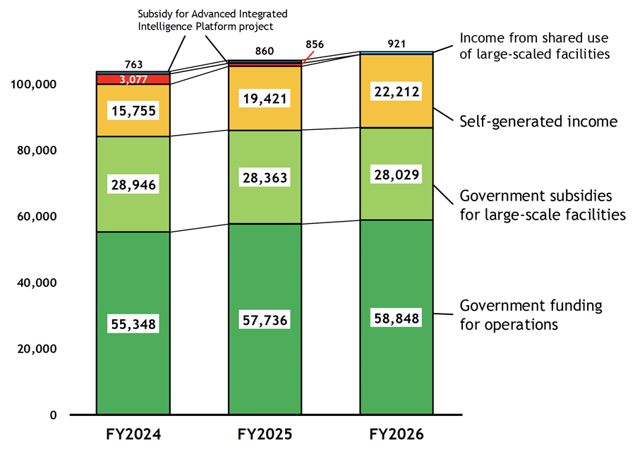 Figure showing the budget from FY2024 to 2026. In FY2026, 58,848 for Government funding for operations, 28,029 for Government subsidies for large-scale facilities, 22,212 for Self-generated income and 921 for Income from shared use of large-scaled facilities.
