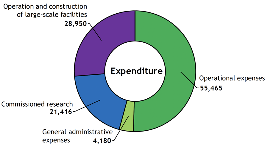 Figure showing RIKEN's expenditures in FY2025. 55,465 for Operational expenses, 4,180 for General administrative expenses, 21,416 for Commissioned research and 28,950 for Operation and construction of large-scale facilities.