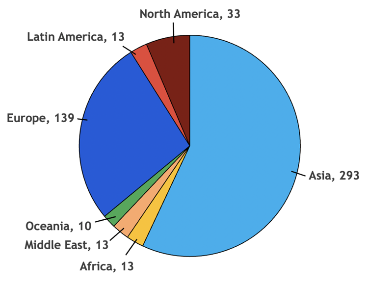 A figure showing nationality of RIKEN's foreign employees. 293 from Asia, 13 from Africa, 13 from Middle East, 10 from Oceania, 139 from Europe, 13 from Latin America and 33 from Notrh America.