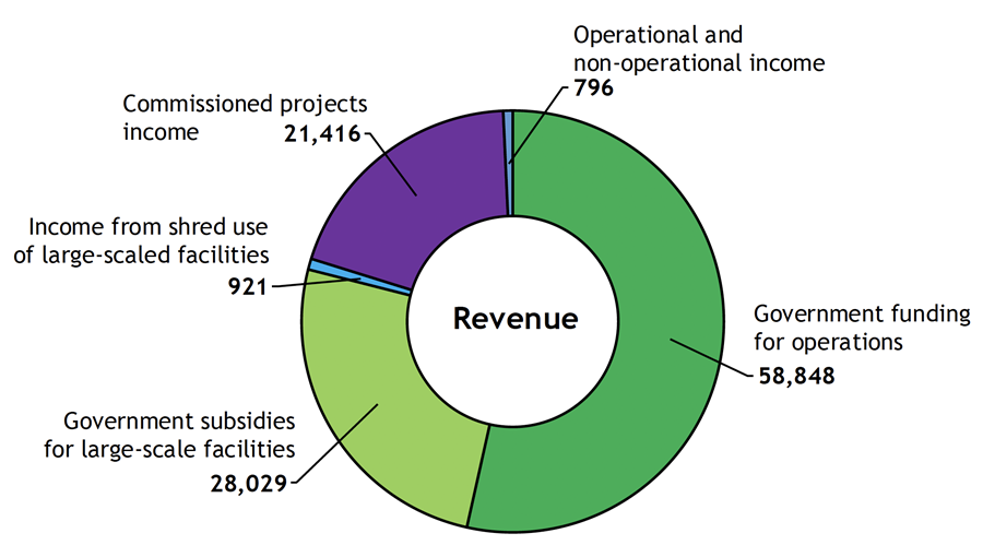 Figure showing RIKEN's revenues in FY2026. 58,848 for Government funding for operations, 28,029 for Government subsidies for large-scale facilities, 921 for Income from shared use of large-scaled facilities, 21,416 for Commissioned projects income and 796 for Operational and non-operational income.