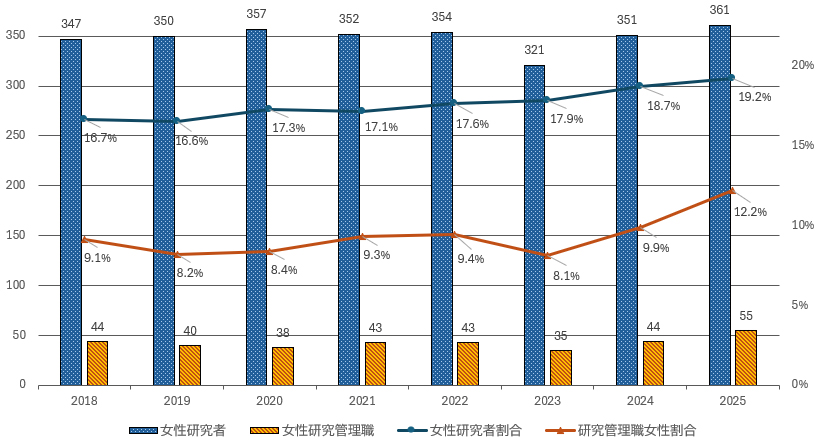 女性割合の推移（研究職）のグラフ
