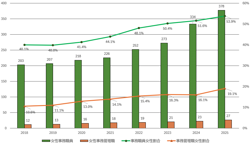 女性割合の推移（事務職）のグラフ