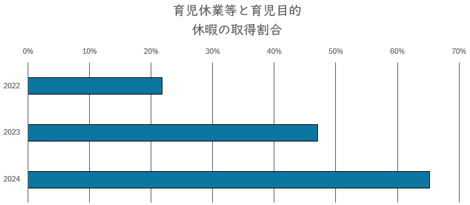 育児休業等と育児目的休暇の取得割合のグラフ