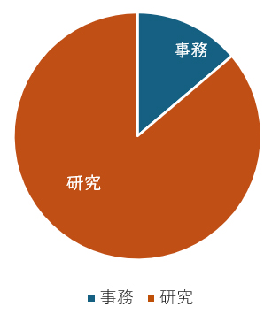研究職/事務職の内訳のグラフ