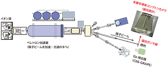 ペレトロン加速器を用いたガンマ線の偏光観測実験の画像