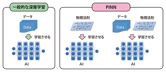 物理法則を学習させる「PINN」の画像
