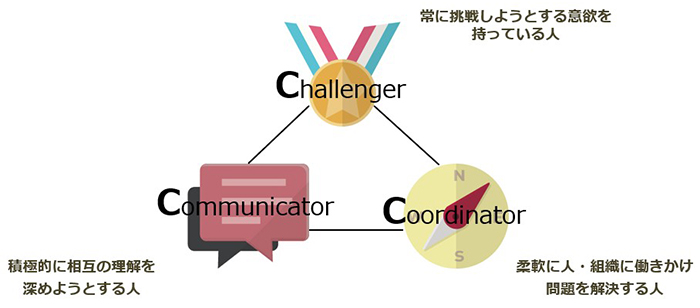 3Cの図。challenger・communicator・coordinator
