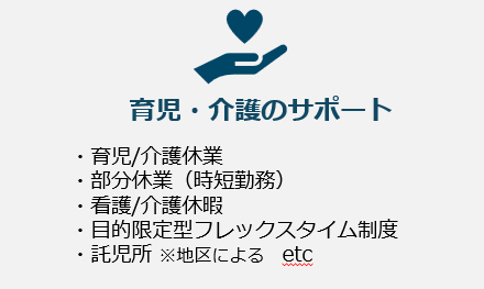 育児・介護のサポート。・育児/介護休業・部分休業（時短勤務）・看護/介護休暇・目的限定型フレックスタイム制度・託児所※地区による etc