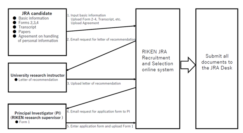 Flowchart showing how to apply