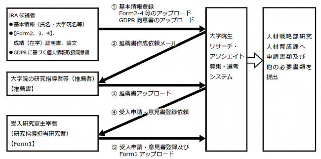 申請フローチャートの図