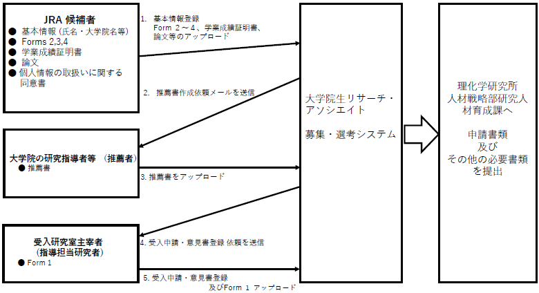 申請フローチャートの図