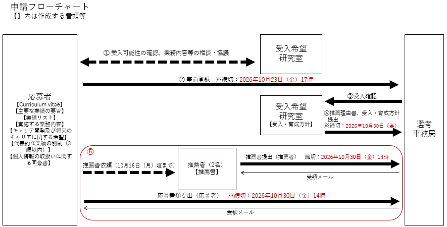 申請フローチャートの図