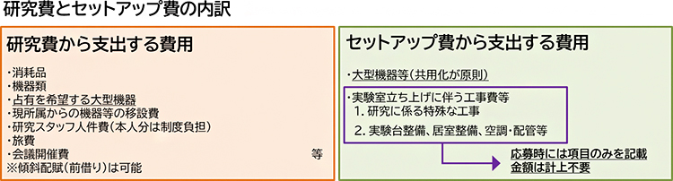 研究費とセットアップ費の内訳の図
