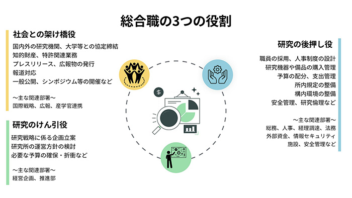 総合職の3つの役割。社会との懸け橋役。研究のけん引き役。研究の後押し役
