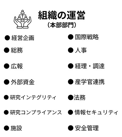 組織の運営（本部部門）経営企画・国際戦略・総務・人事・広報・経理調達・外部資金・産学連携・研究インテグリティ・法務・研究コンプライアンス・情報セキュリティ・施設・安全管理