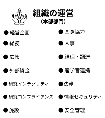 組織の運営（本部部門）経営企画・国際協力・総務・人事・広報・経理調達・外部資金・産学連携・研究インテグリティ・法務・研究コンプライアンス・情報セキュリティ・施設・安全管理