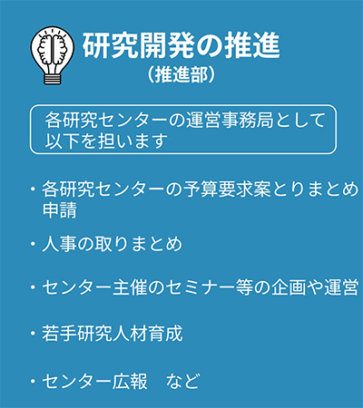 研究開発の推進（推進部）各研究センターの運営事務局として以下を担います。各研究センターの予算要求取りまとめ申請・人事の取りまとめ・センター主催のセミナー等の企画や運営・若手研究人材育成・センター広報など