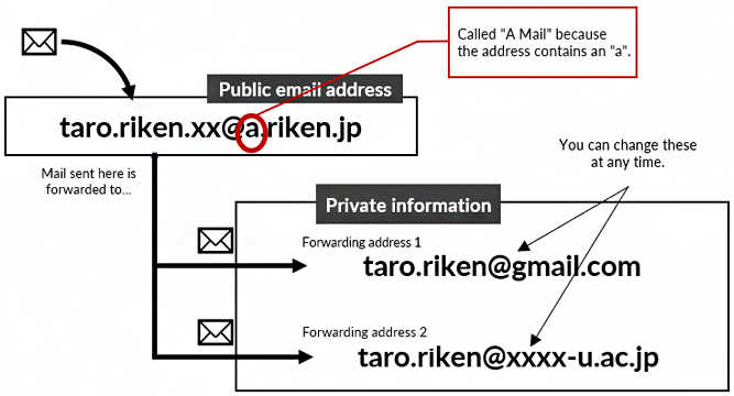 Diagram showing the system of A Mail