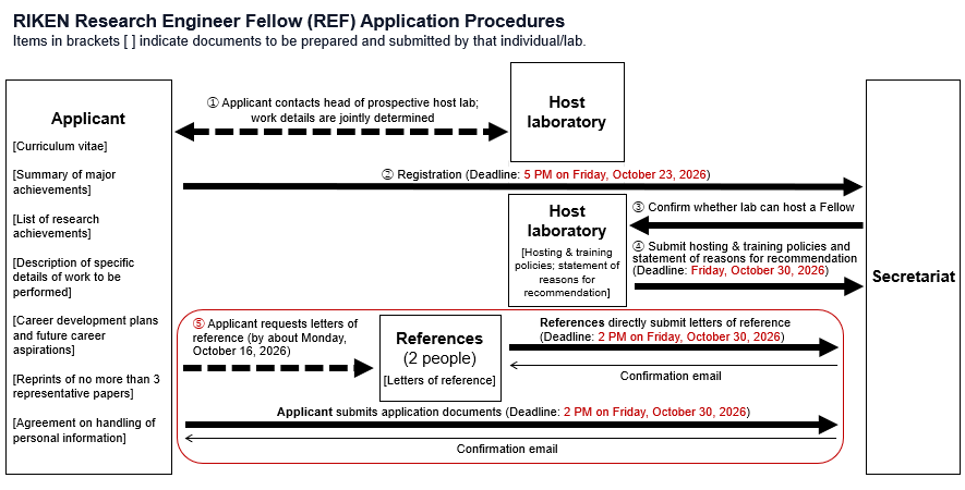 RIKEN Research Engineer Fellow(REF) Application Flowchart