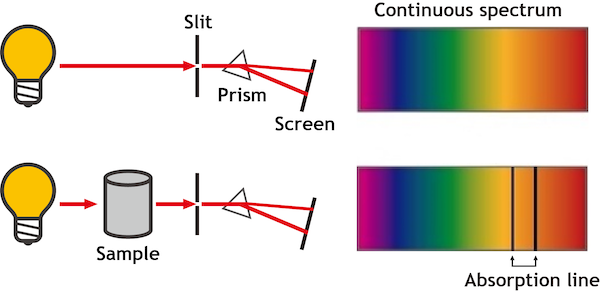 diagram explaining absorption spectrum