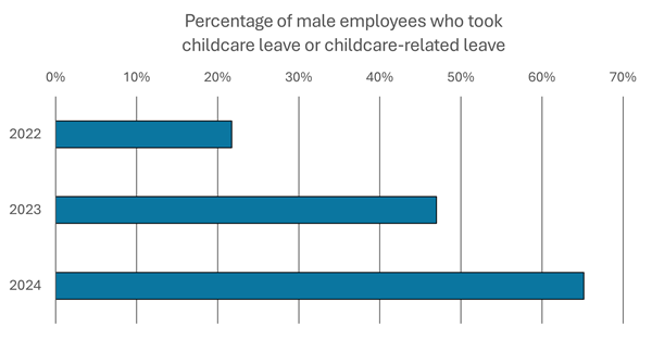 graph showing percentage of men who took paternity leave