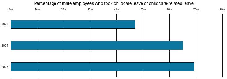 graph showing percentage of men who took paternity leave