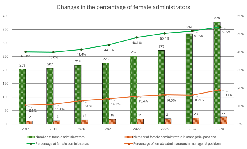 Graph showing yearly changes of percentage of female administrators