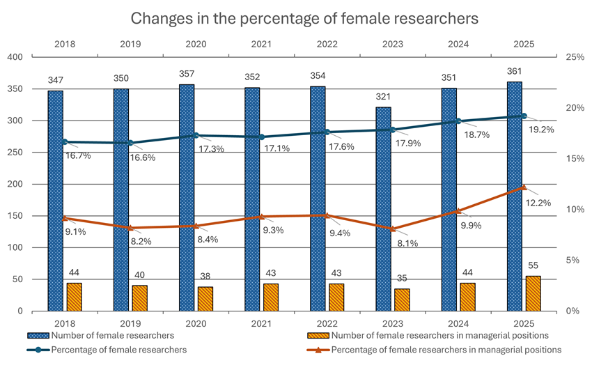 Graph showing yearly changes of percentage of female researchers
