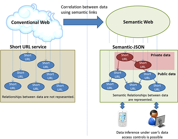 Schematic showing the concept of Semantic-JSON
