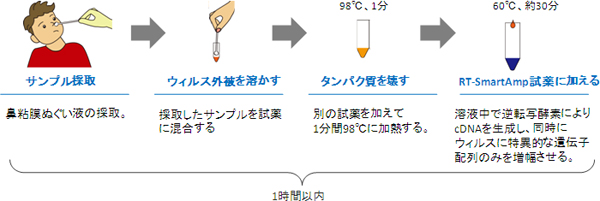 インフルエンザウィルスのSmartAmp法による検出の流れの説明図