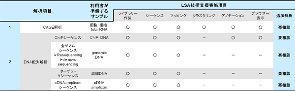 GeNAS受託解析メニューの図表