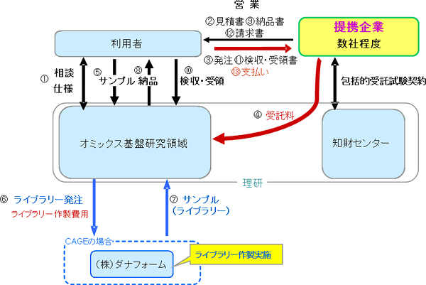 GeNAS事業のスキームの図