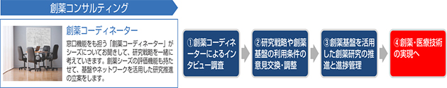 創薬基盤プロジェクトの利用手順の説明図