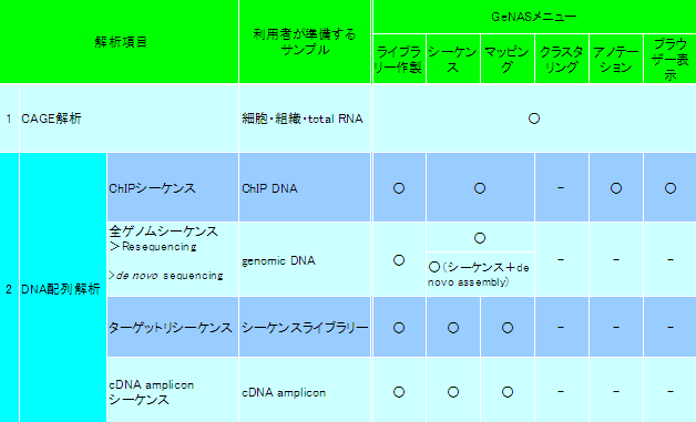 GeNAS受託解析メニューの図