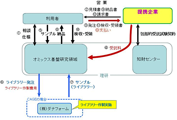GeNAS事業のスキームの図